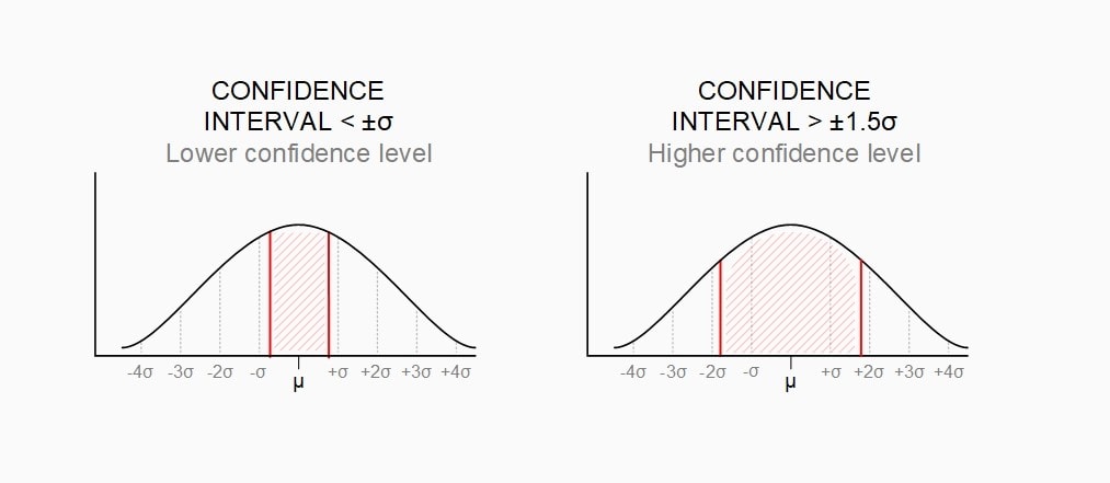 How to Find Confidence Interval