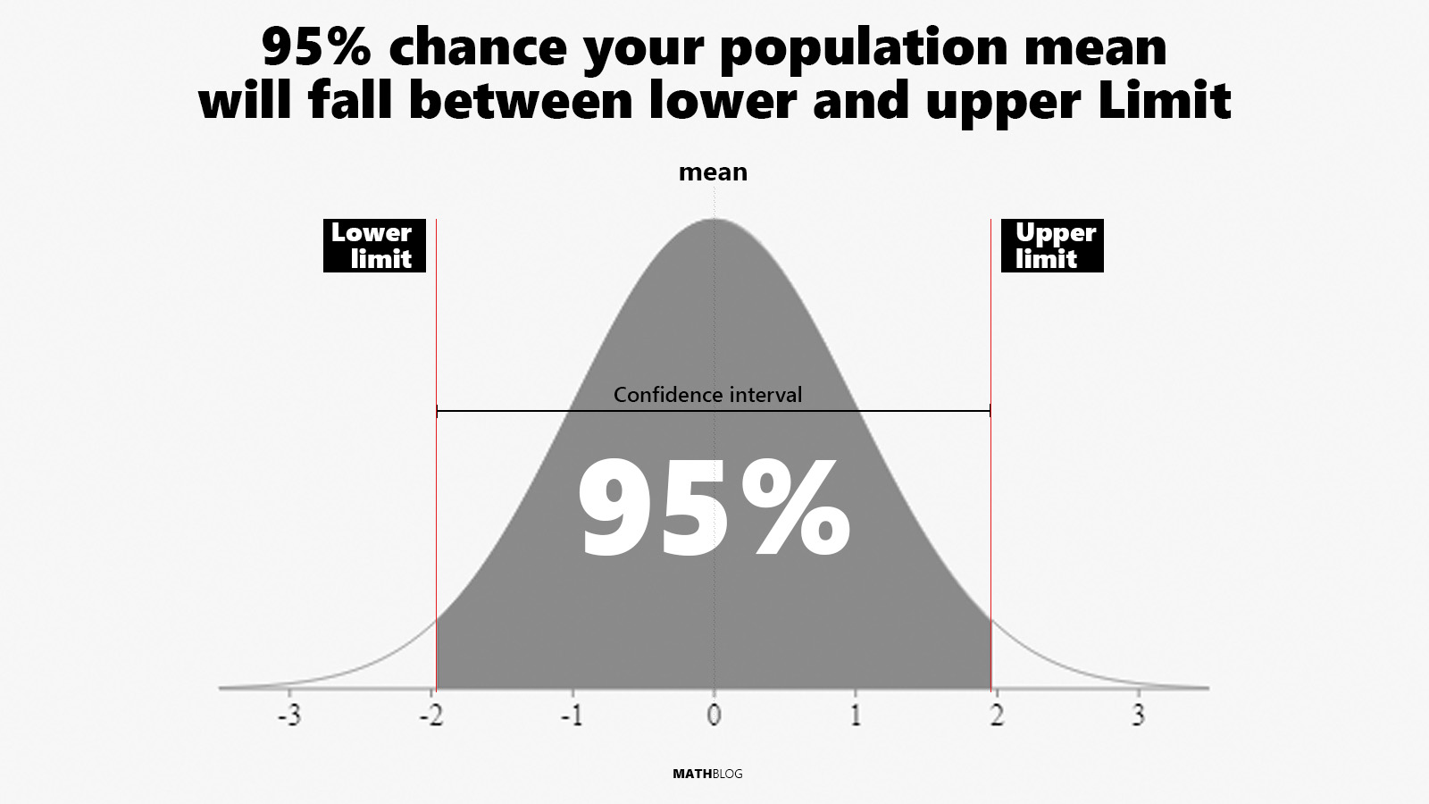 Finding Confidence Interval in Statistics