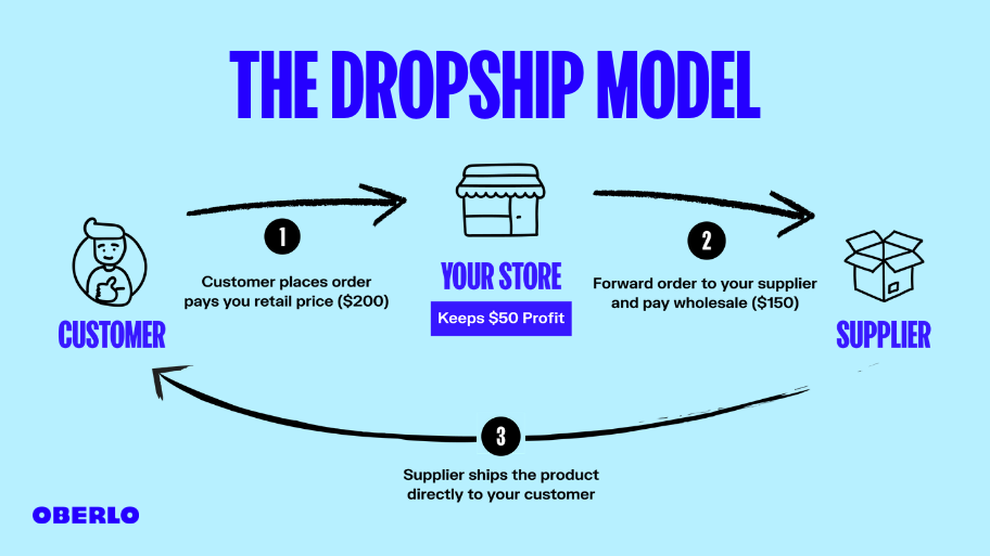 Essential Guide to How to Start a Dropshipping Business Successfully in 2025