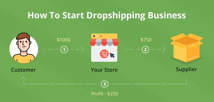 Starting a Dropshipping Business