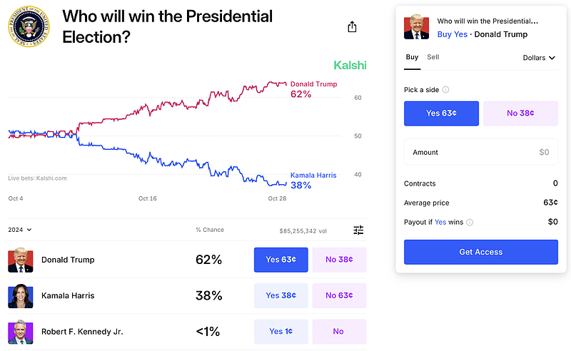 Strategies for Presidential Election Betting