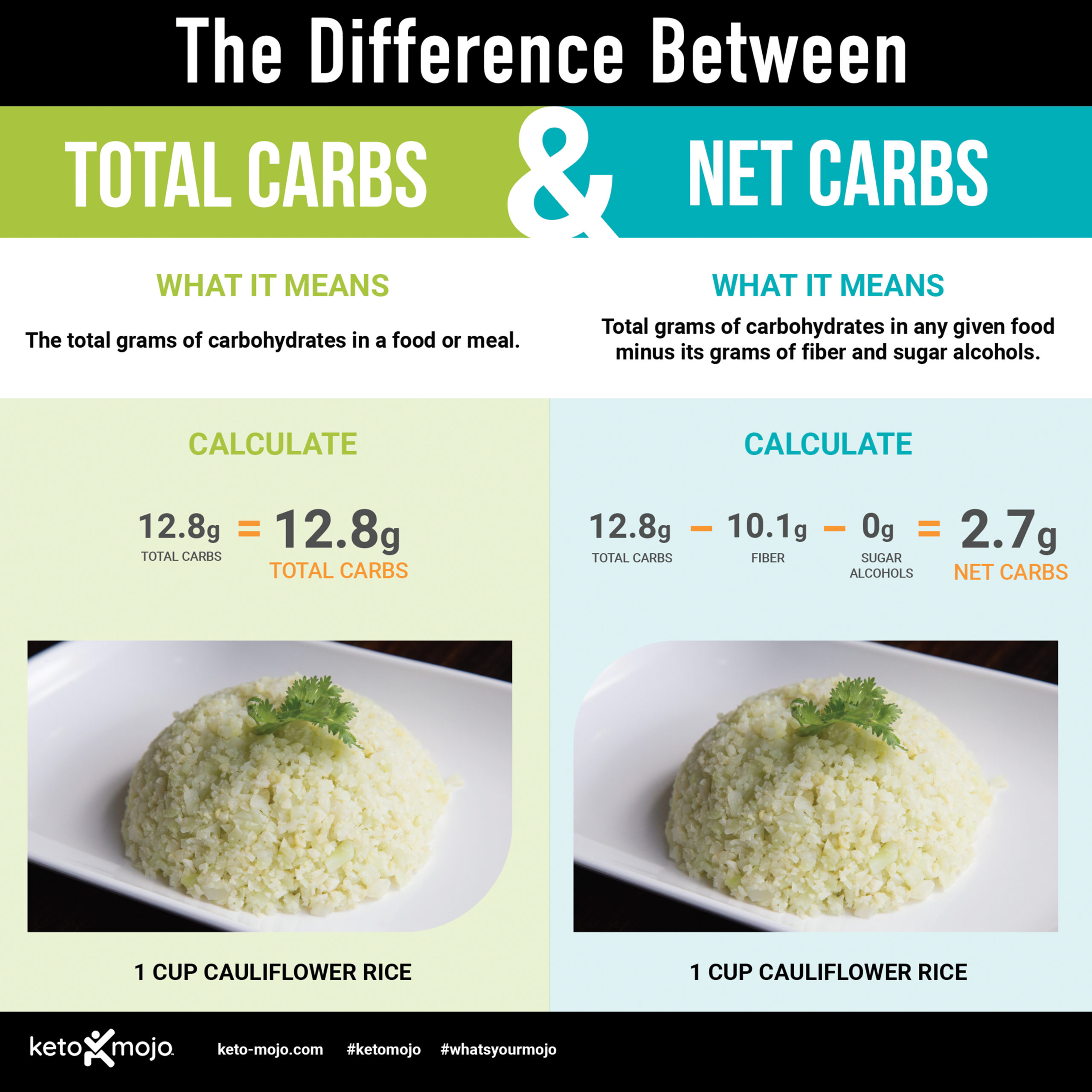 How to calculate net carbs