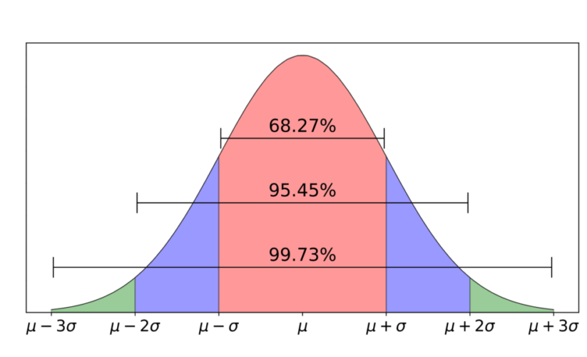 How to Properly Find Standard Deviation in Excel: Essential Tips for 2025