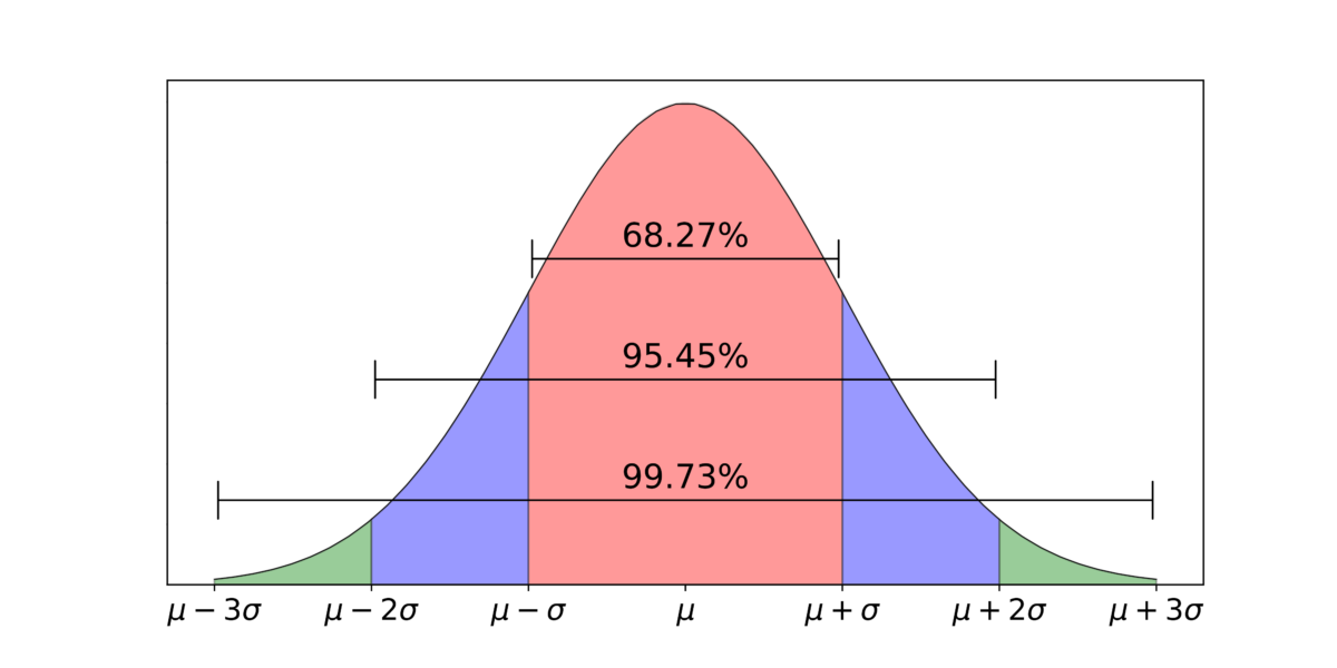 How to Properly Find Standard Deviation in Excel: Essential Tips for 2025