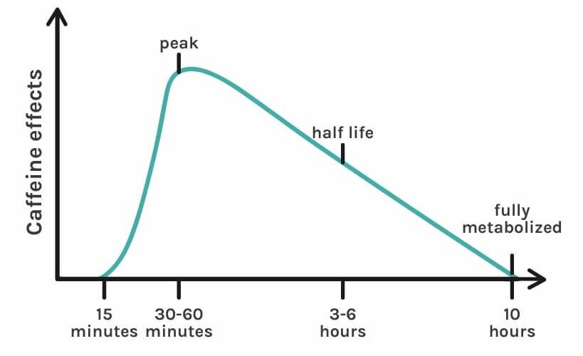 How to Understand How Long it Takes for Caffeine to Kick In: Discover the Secrets in 2025