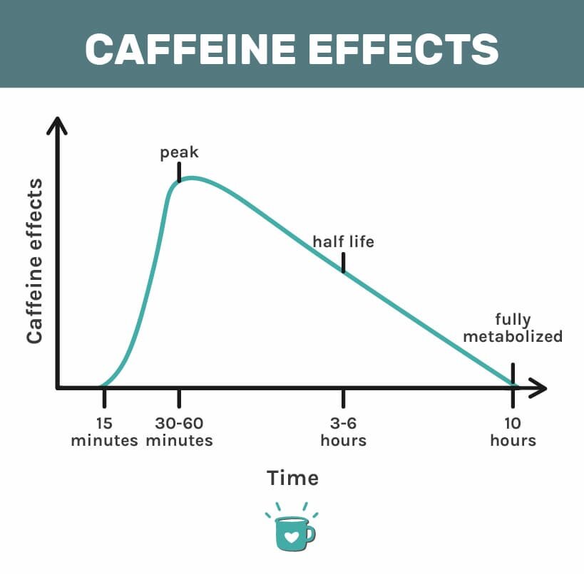 How to Understand How Long it Takes for Caffeine to Kick In: Discover the Secrets in 2025