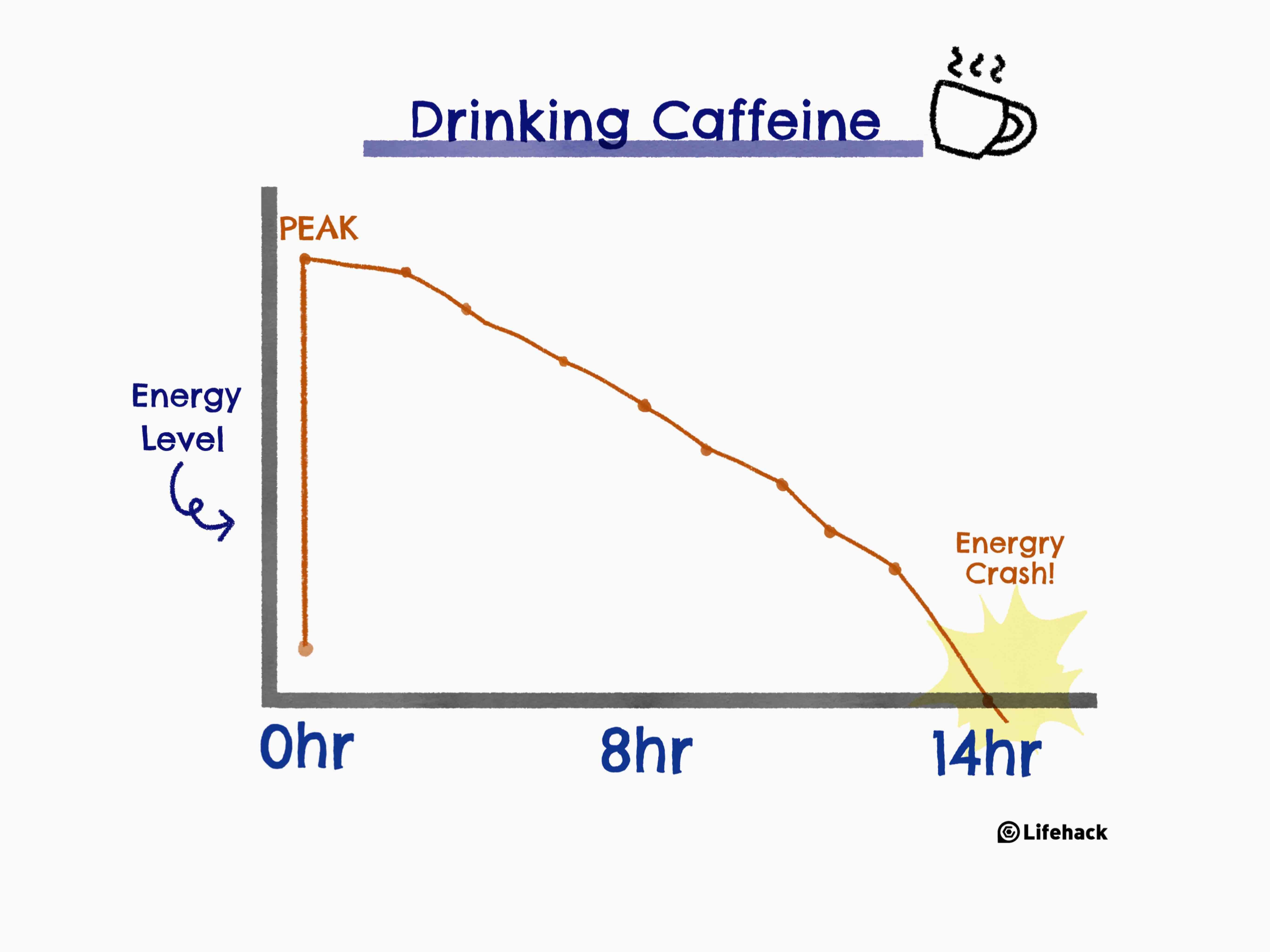 Caffeine Measurement and Timing Strategies