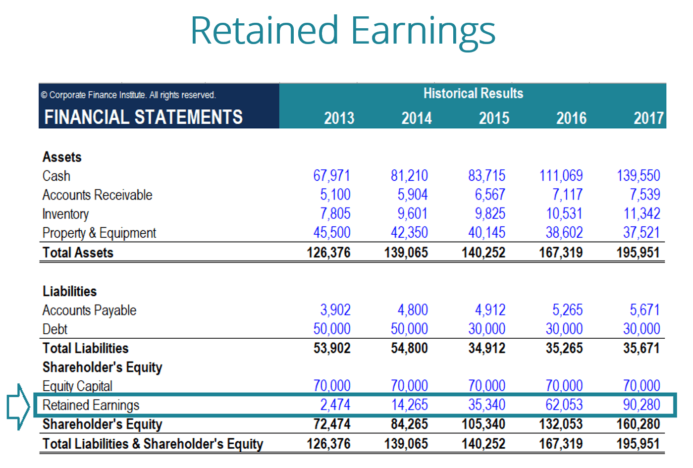 How to find retained earnings