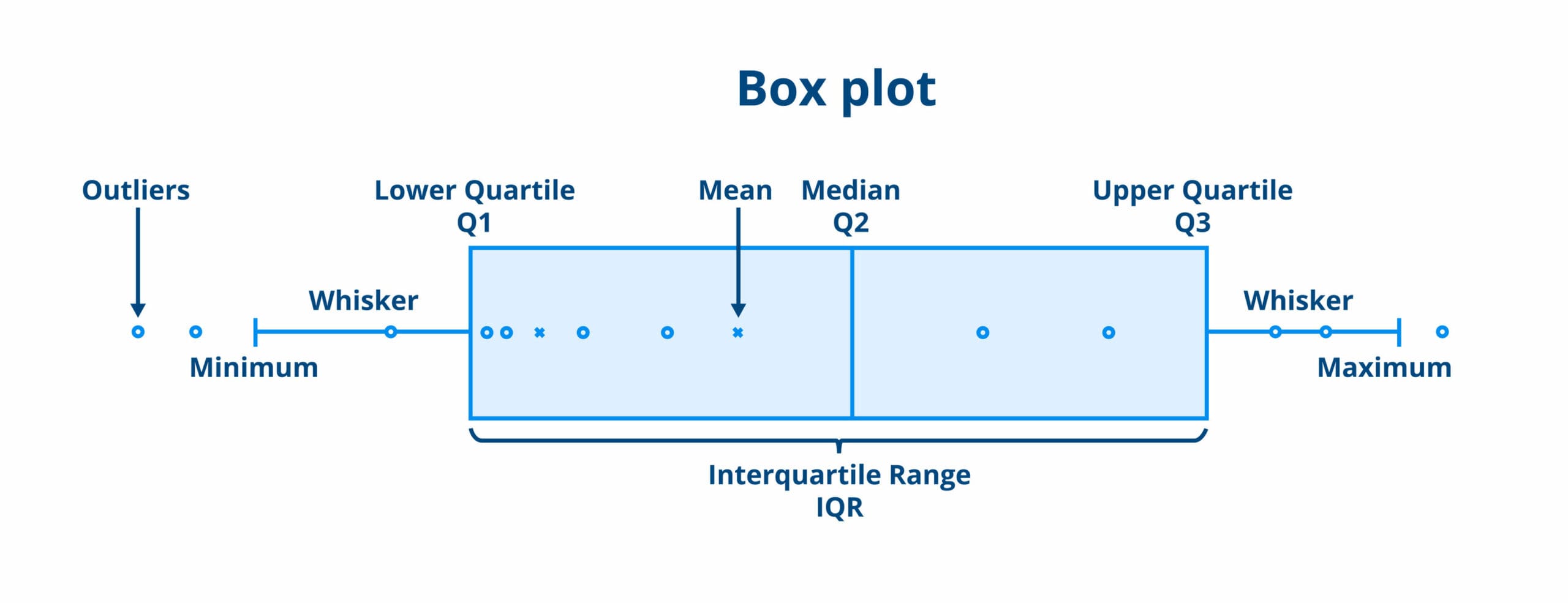 How to find the Interquartile Range