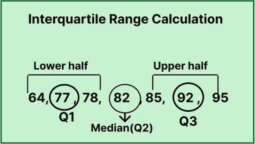 Interquartile Range Calculation